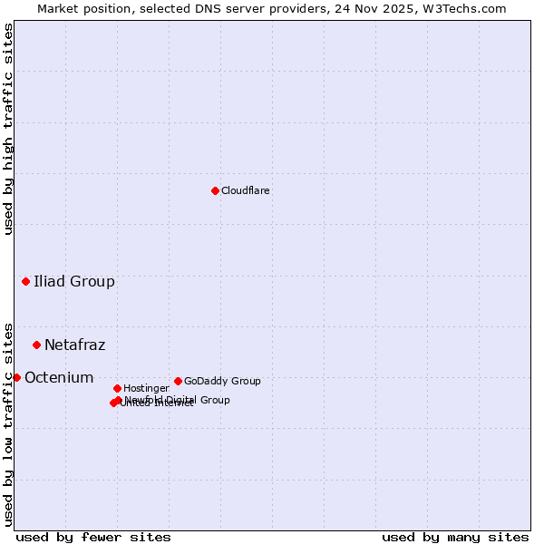 Market position of Netafraz vs. Iliad Group vs. Octenium