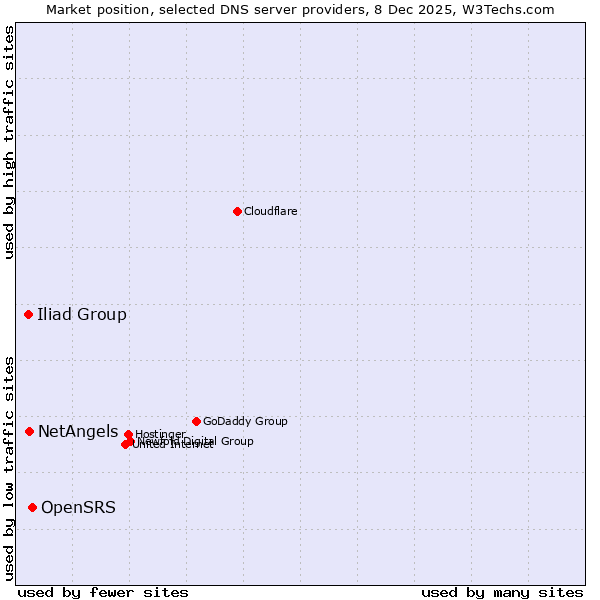 Market position of OpenSRS vs. NetAngels vs. Iliad Group