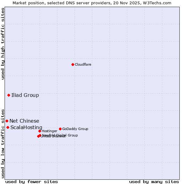 Market position of Iliad Group vs. ScalaHosting vs. Net Chinese