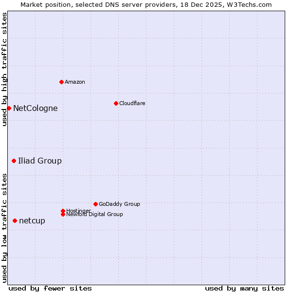 Market position of netcup vs. Iliad Group vs. NetCologne
