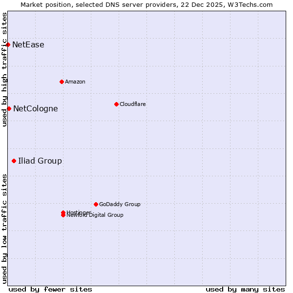 Market position of Iliad Group vs. NetCologne vs. NetEase