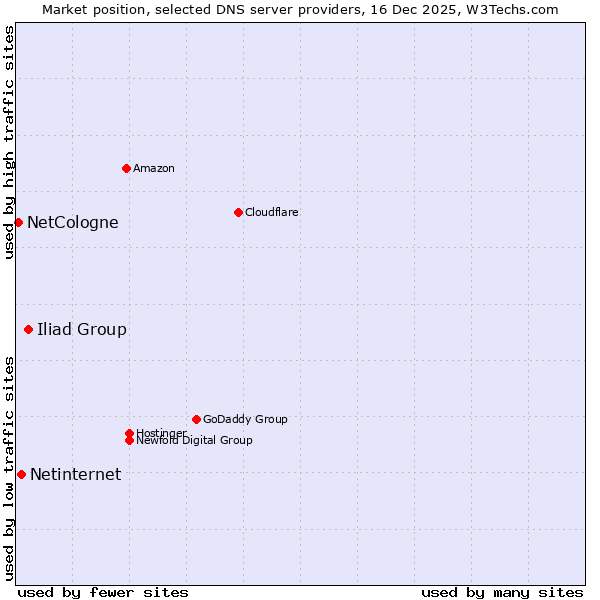 Market position of Iliad Group vs. Netinternet vs. NetCologne