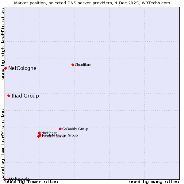 Market position of Iliad Group vs. NetCologne vs. Webnode