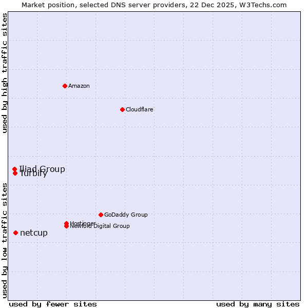Market position of netcup vs. Turbify vs. Iliad Group