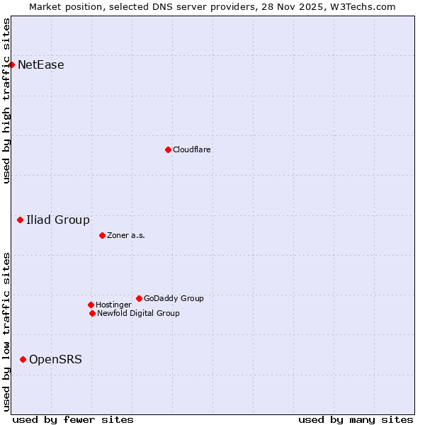 Market position of OpenSRS vs. Iliad Group vs. NetEase