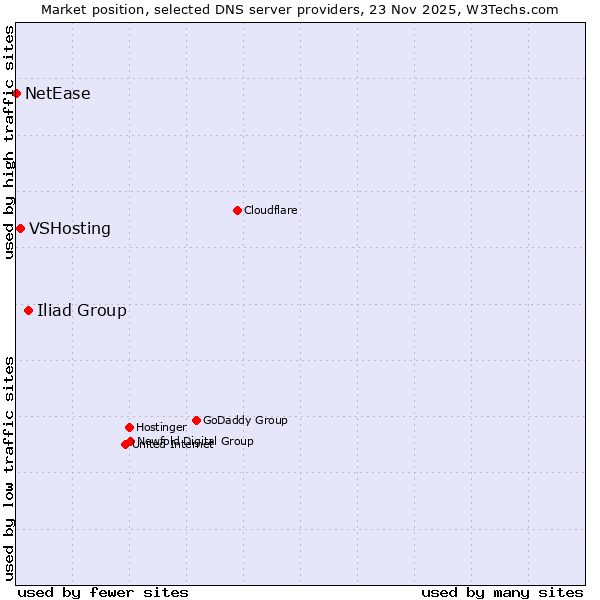 Market position of Iliad Group vs. VSHosting vs. NetEase