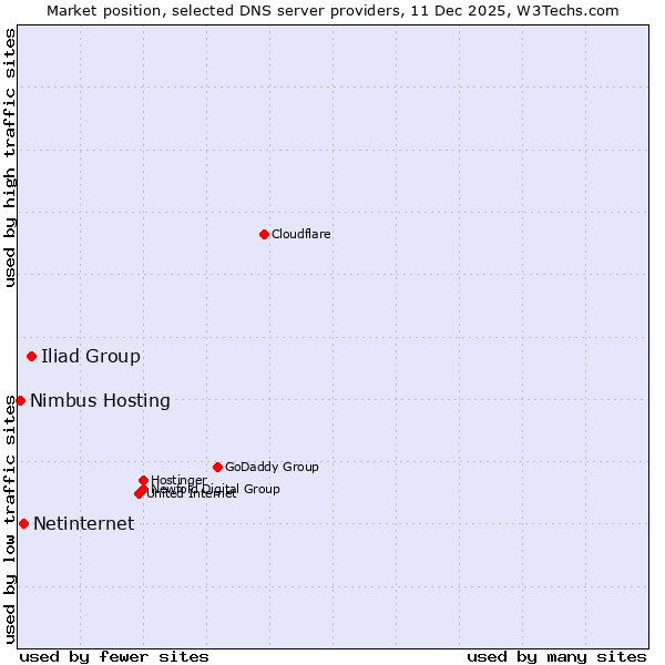 Market position of Iliad Group vs. Netinternet vs. Nimbus Hosting