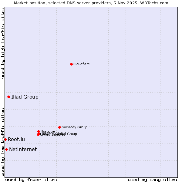 Market position of Iliad Group vs. Netinternet vs. Root.lu