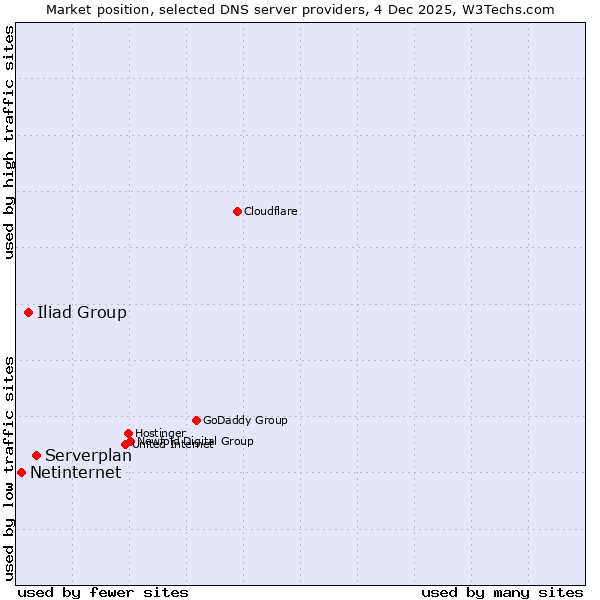 Market position of Serverplan vs. Iliad Group vs. Netinternet