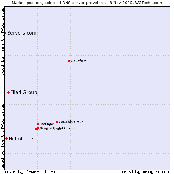 Market position of Iliad Group vs. Netinternet vs. Servers.com