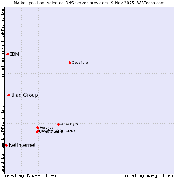 Market position of Iliad Group vs. IBM vs. Netinternet