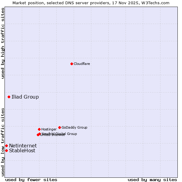Market position of Iliad Group vs. StableHost vs. Netinternet