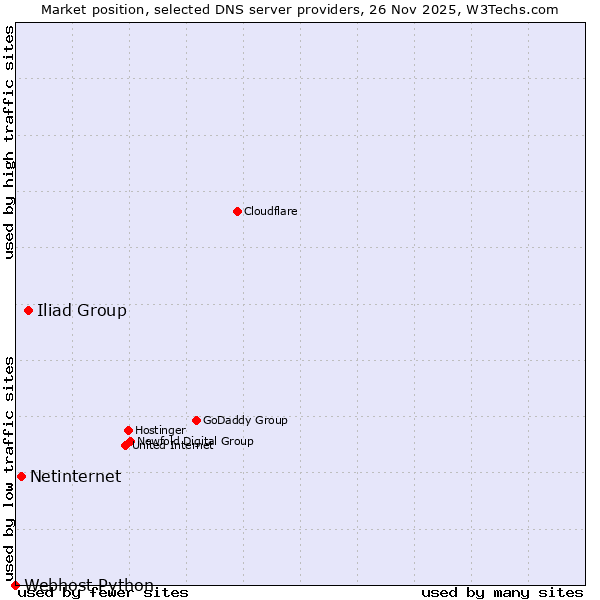 Market position of Iliad Group vs. Netinternet vs. Webhost Python