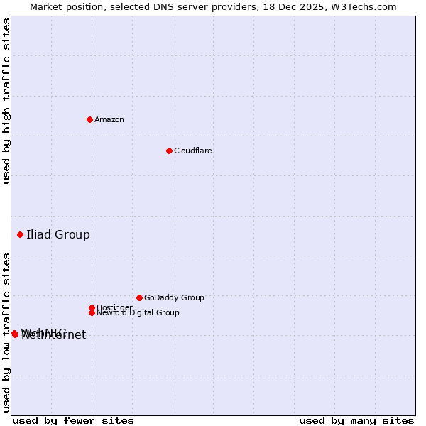 Market position of Iliad Group vs. Netinternet vs. WebNIC