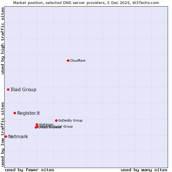 Market position of Register.it vs. Iliad Group vs. Netmark