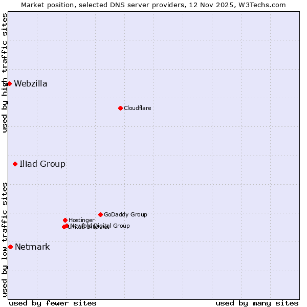 Market position of Iliad Group vs. Netmark vs. Webzilla