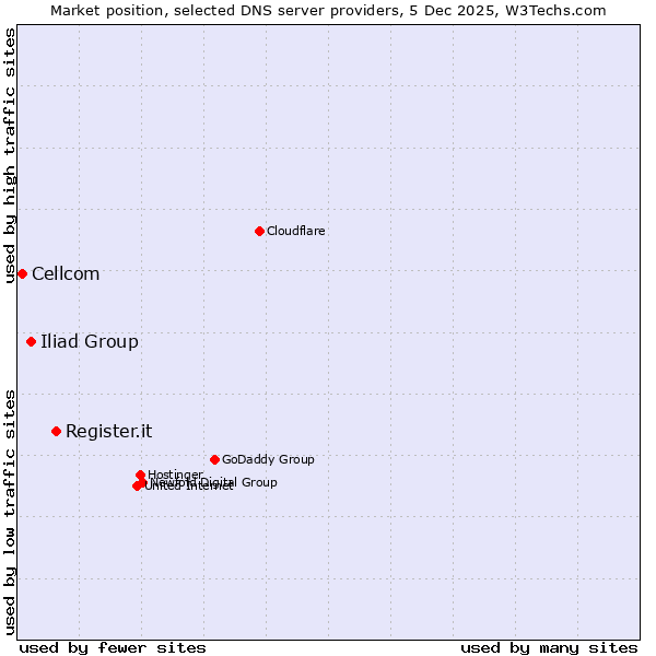 Market position of Register.it vs. Iliad Group vs. Cellcom