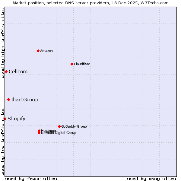 Market position of Iliad Group vs. Cellcom vs. Shopify