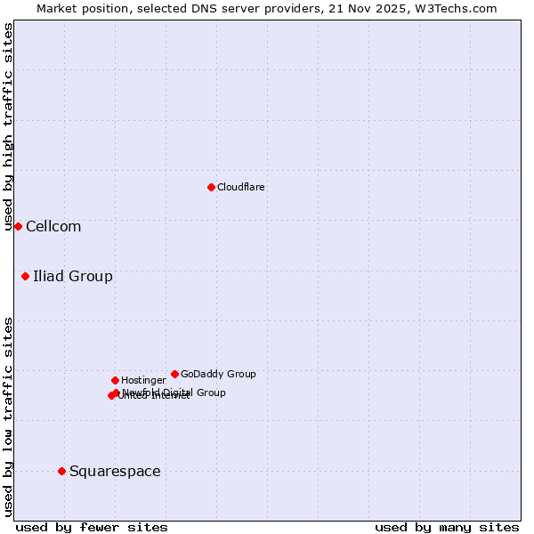Market position of Squarespace vs. Iliad Group vs. Cellcom