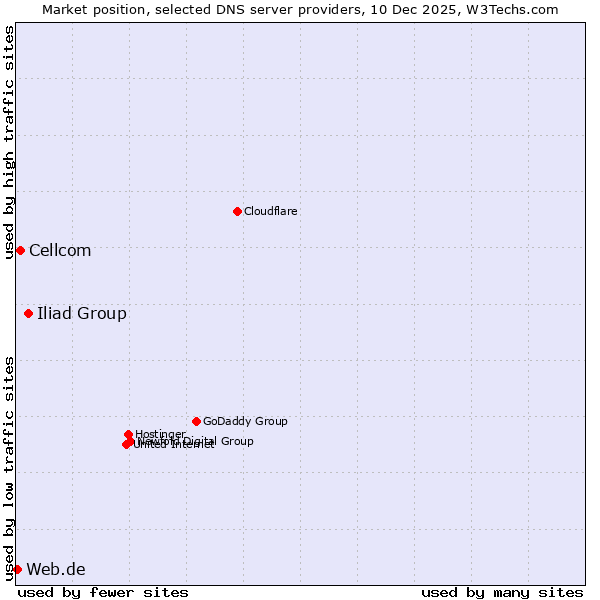 Market position of Iliad Group vs. Cellcom vs. Web.de