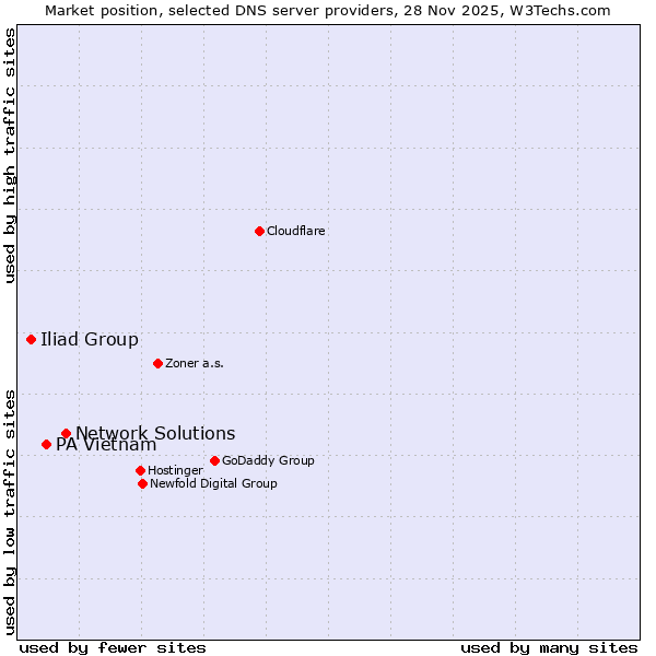 Market position of Network Solutions vs. PA Vietnam vs. Iliad Group