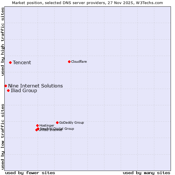 Market position of Tencent vs. Iliad Group vs. Nine Internet Solutions