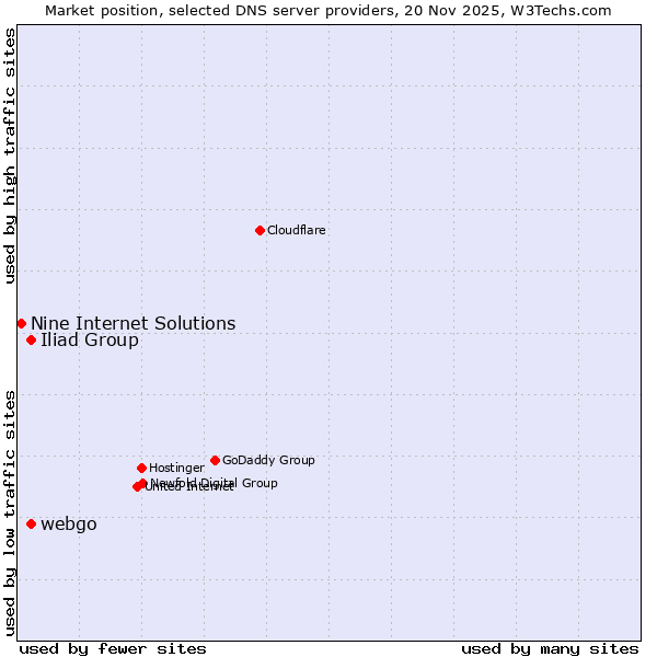 Market position of Iliad Group vs. webgo vs. Nine Internet Solutions
