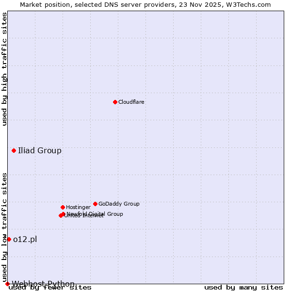Market position of Iliad Group vs. o12.pl vs. Webhost Python