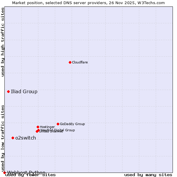 Market position of o2switch vs. Iliad Group vs. Webhost Python