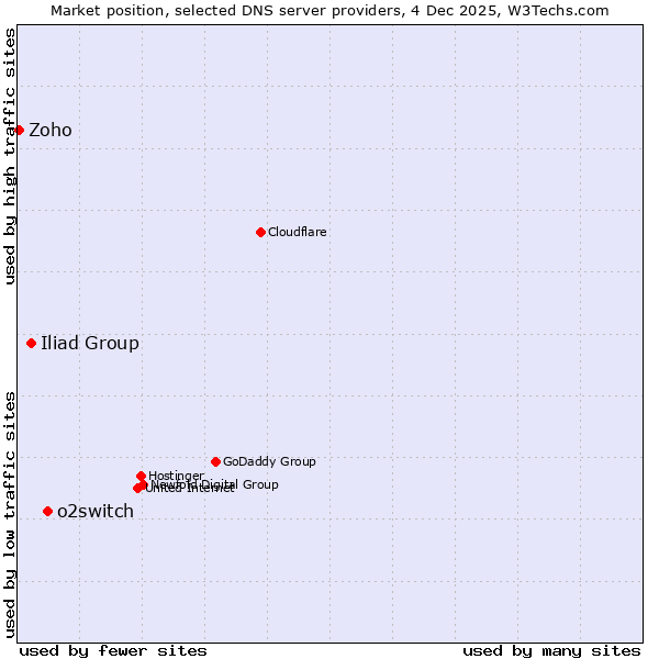 Market position of o2switch vs. Iliad Group vs. Zoho
