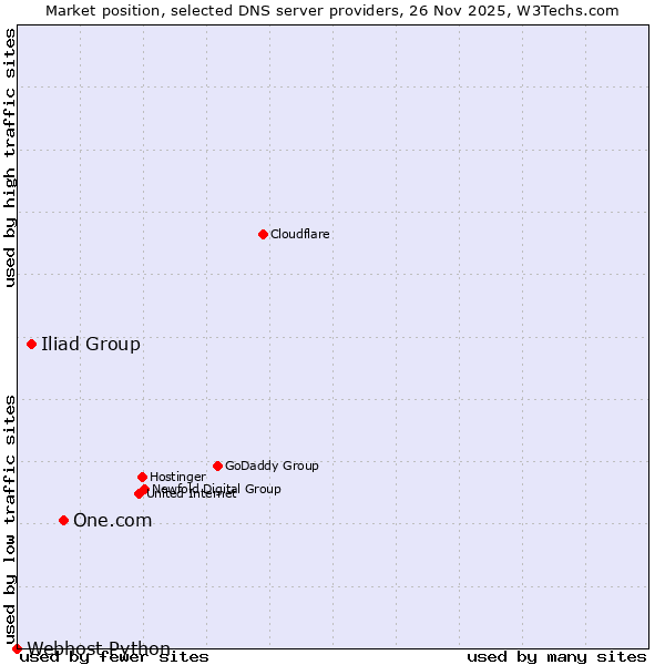 Market position of One.com vs. Iliad Group vs. Webhost Python