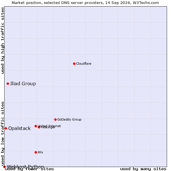 Market position of Iliad Group vs. Opalstack vs. Webhost Python