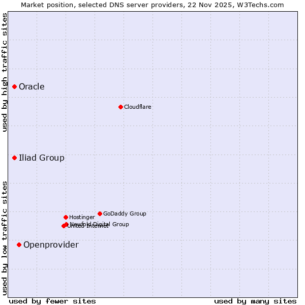 Market position of Openprovider vs. Iliad Group vs. Oracle