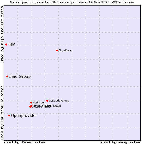Market position of Openprovider vs. Iliad Group vs. IBM