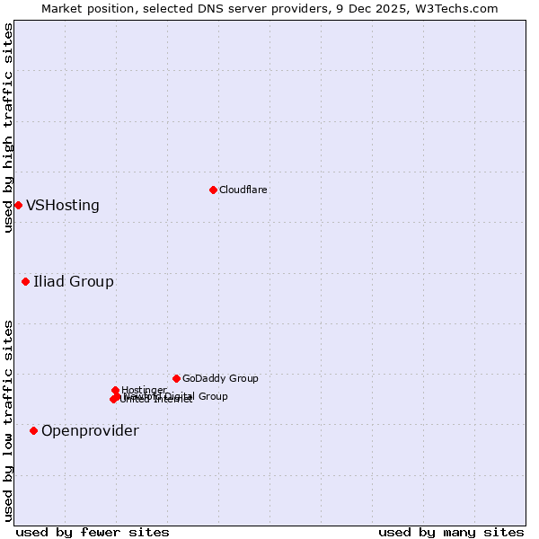 Market position of Openprovider vs. Iliad Group vs. VSHosting