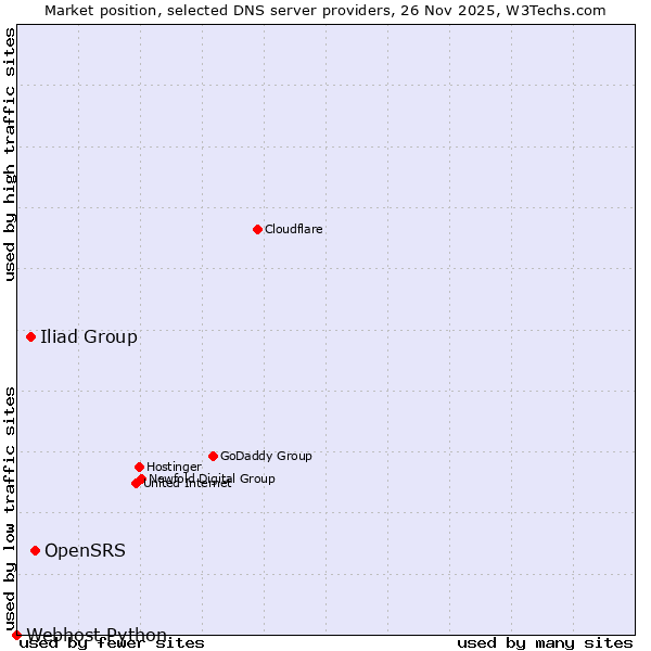 Market position of OpenSRS vs. Iliad Group vs. Webhost Python
