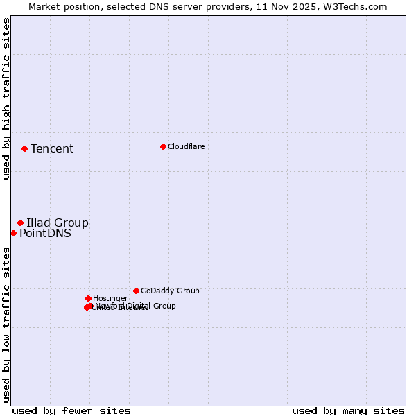 Market position of Tencent vs. Iliad Group vs. PointDNS