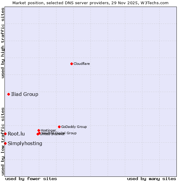 Market position of Iliad Group vs. Root.lu vs. Simplyhosting