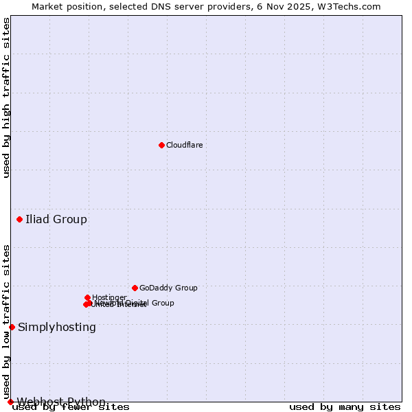 Market position of Iliad Group vs. Simplyhosting vs. Webhost Python