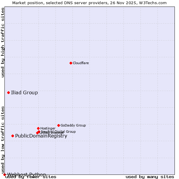 Market position of PublicDomainRegistry vs. Iliad Group vs. Webhost Python