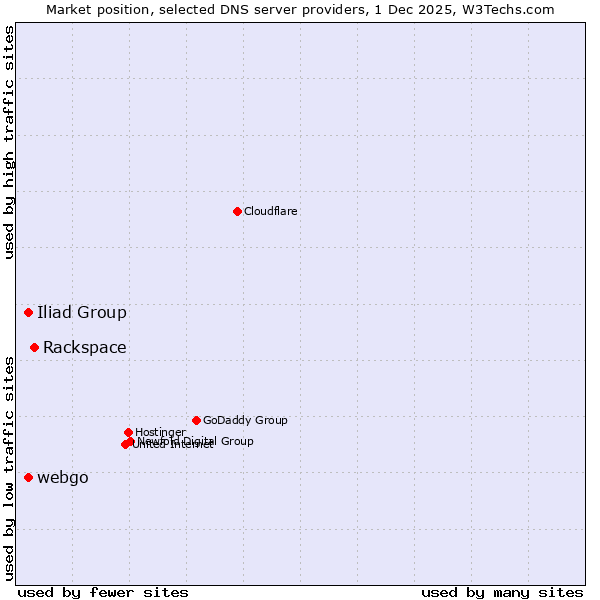 Market position of Rackspace vs. Iliad Group vs. webgo