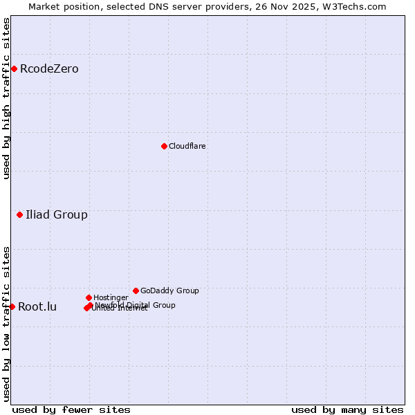 Market position of Iliad Group vs. RcodeZero vs. Root.lu