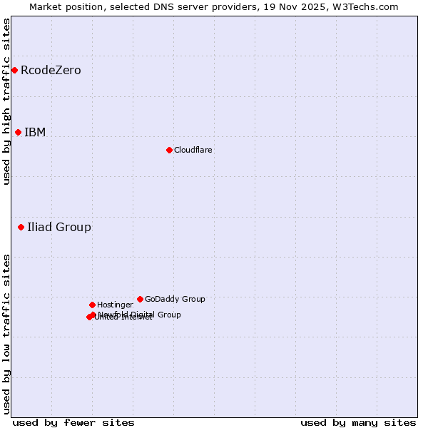 Market position of Iliad Group vs. IBM vs. RcodeZero
