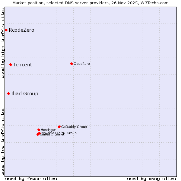 Market position of Tencent vs. Iliad Group vs. RcodeZero