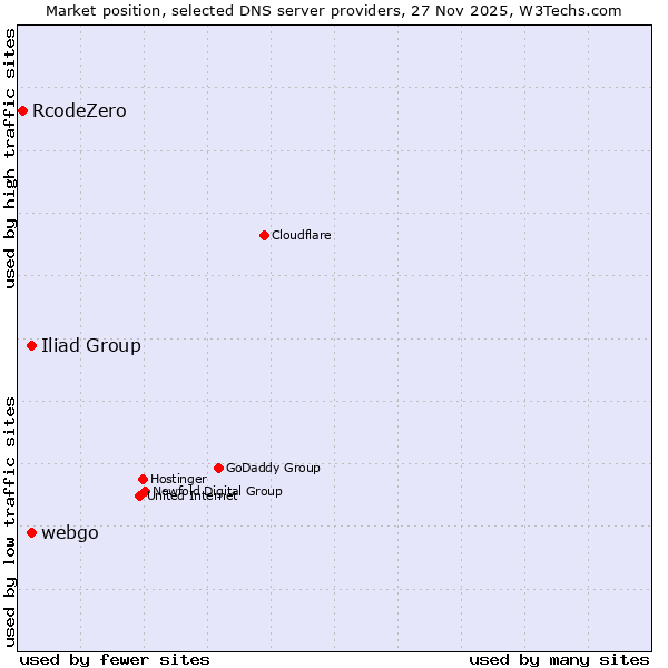 Market position of Iliad Group vs. webgo vs. RcodeZero