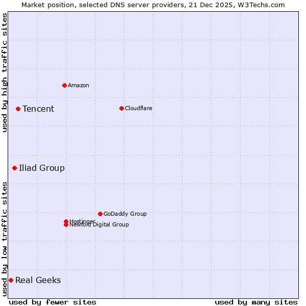 Market position of Tencent vs. Iliad Group vs. Real Geeks