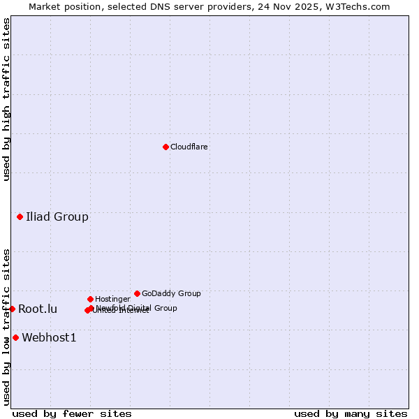 Market position of Iliad Group vs. Webhost1 vs. Root.lu