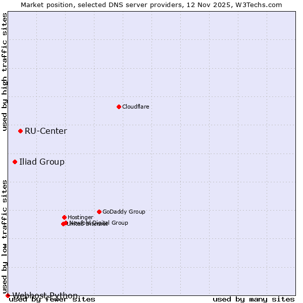 Market position of RU-Center vs. Iliad Group vs. Webhost Python
