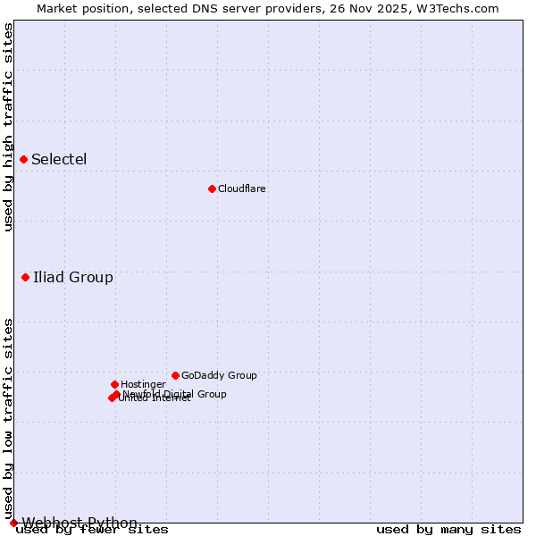 Market position of Iliad Group vs. Selectel vs. Webhost Python