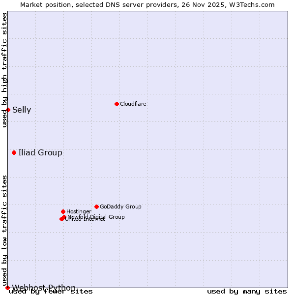 Market position of Iliad Group vs. Selly vs. Webhost Python